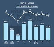 기다리다 고쳐 탄다?..현대모비스 A/S 펄펄 난 이유