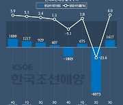 한국조선해양, 뜯어보면 '남는 것 없는 장사'