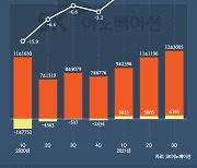 SK이노베이션, 윤활유·배터리 덕에 활짝 웃었다