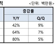 아프리카TV 3분기 영업익 231억원, 전년비 64% 증가