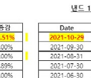 D램 10월 가격 10% 가까이 '뚝'..1년 만에 하락 전환