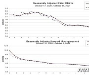 美 신규 실업수당 청구건수 28만건..코로나 사태 이후 최저치