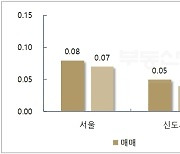 '차주단위 DSR' 발표에 서울 아파트값 상승률 0.08%..둔화세 지속