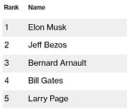3000억달러 돌파한 머스크 재산 5000억달러도 가능(종합)