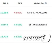 시총 2위 이더리움 8% 급등, 사상최고치 경신(상보)