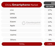 中, 3분기 스마트폰 판매량 9%↓..1위 '비보'