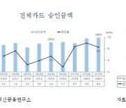 3분기 카드승인액 8.6% 증가..4분기도 기대감(종합)