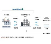 현대오일뱅크, 탄소포집 활용한 '탄소 제품화'로 탄소중립 앞장