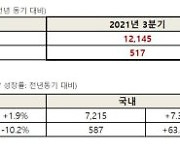 아모레퍼시픽그룹, 3Q 영업익 517억..전년比 15.3% 감소