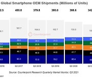 3Q 스마트폰 출하 전년比↓,매출은↑..삼성·애플이 이끌었다
