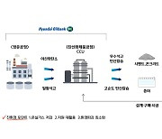 현대오일뱅크, CCU기술 활용한 탄소 제품화 사업으로 탄소중립 앞장