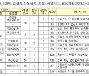 3분기 100대 건설사 8곳서 12명 사망사고