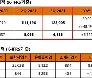 SK이노, 3Q 영업익 6185억..정유·윤활유 사업 '호실적' 견인