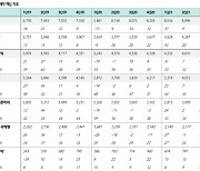 "복성제약, 3분기 매출 25%↑..성장세 지속될 것"