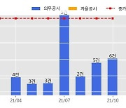 CNT85 수주공시 - Songsan warehouse renovation PJT 5.3억원 (매출액대비  59.09 %)