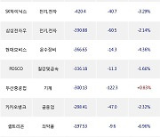 29일, 외국인 거래소에서 KODEX MSCI Korea TR(-1.51%), 삼성전자(-1.27%) 등 순매도