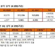 SK이노, 3Q 영업익 6,185억원.."배터리사업 매출 껑충"