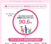 혈액으로 유방암 추가 진단 "좋아요" 90%