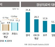 "실손보험이 국민건강보험 재정 악화" "정부가 비급여 항목 통제해야"