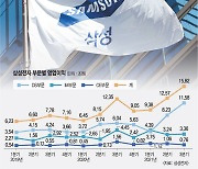 '반도체 10조' 삼성전자의 저력.. "4분기 우려할 상황 아냐"