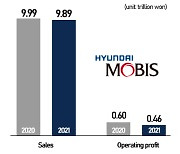 Hyundai Mobis Q3 OP down 20% on weak car sales, high logistics cost