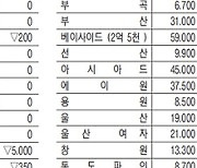 [표] 주간 골프회원권 시세