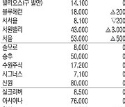 <회원권 핫이슈>가을시즌 절정속 상승세 주춤