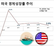 美 3분기 성장률 2%..2분기 6.7% 대비 '3분의 1' 토막