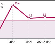 2분기 6.7%→3분기 2%..물류대란 덮친 美 성장률