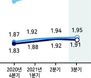 NIM 덕 본 지방금융지주 올 3분기 역대급 실적