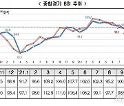 11월 경기전망, 제조업 '불안'·비제조업 '기대'