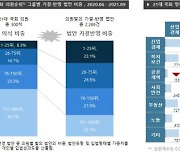 부동산 관련 공공개혁, 입법 정책 분야 중 가장 취약