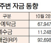 [표]증시 자금 동향(10월 28일)