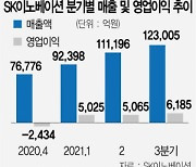 윤활유 이끌고 배터리가 밀고..SK이노 영업익 6,000억 돌파