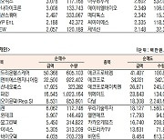 [표]코스닥 기관·외국인·개인 순매수·도 상위종목(10월 29일-최종치)
