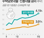 [그래픽] 주택담보대출·신용대출 금리 추이