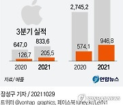 [그래픽] 애플 실적 변화