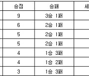 [프로배구 중간순위] 29일