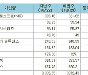 [표]미국 주요기업 주간 등락률