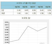 [표]미국채 수익률 주간 동향