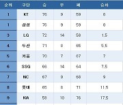 [프로야구] 최종 순위(30일)