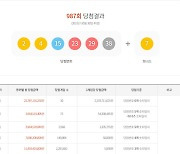 로또 987회 당첨번호 조회 결과, 1등 당첨자 10명 중 서울은 '0'명