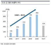 '미세먼지 다시 온다'..크린앤사이언스, 바닥 찍었나?