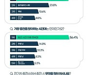 전기차충전소 이용자 가장 큰 불편은.."잦은 충전기 고장"