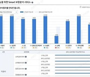 삼성화재 '스마트 보장분석 서비스', 이용자 수 200만 돌파