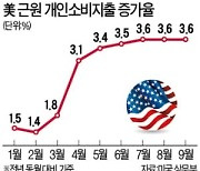 美 9월 PCE 지수 4.4% 상승