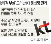 "KT 통신장애, 관리부실에 안전장치도 없었다"