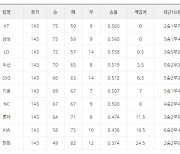 [프로야구 29일 팀 순위]2021시즌 KBO리그 정규시즌 마지막 1경기에서 1~6위 순위 판가름난다