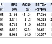 "삼성전자 바닥 다졌다..밸류에이션 매력 높아"