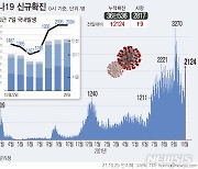 경북 8곳서 40명 확진..나흘 연속 40명대 초반